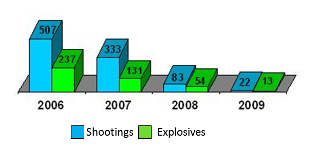 Shootings and Attacks using Explosive Devices in Judea, Samaria and Jerusalem between 2006 and 2009
