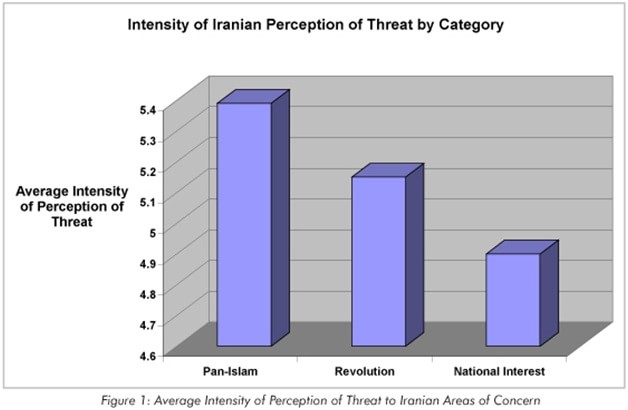 Intensity of Iranian Perception of Threat by Category