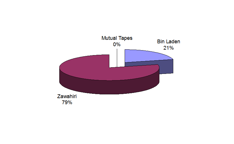 Chart C: Number of tapes issued as a percentage (2005-2007)
