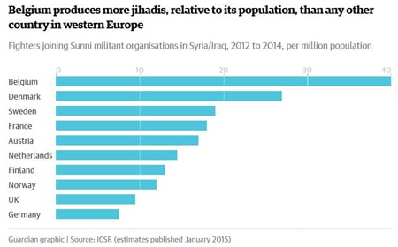 Foreign Fighters in Syria/Iraq (2012 to 2014) - per million population